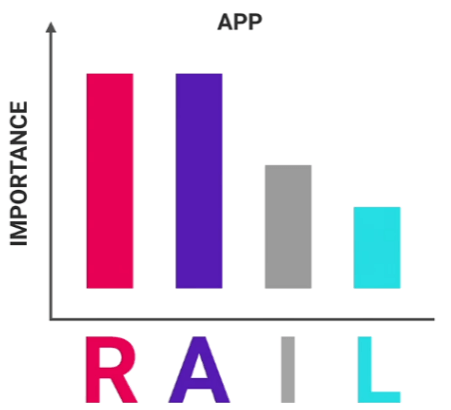 RAIL u aplikace