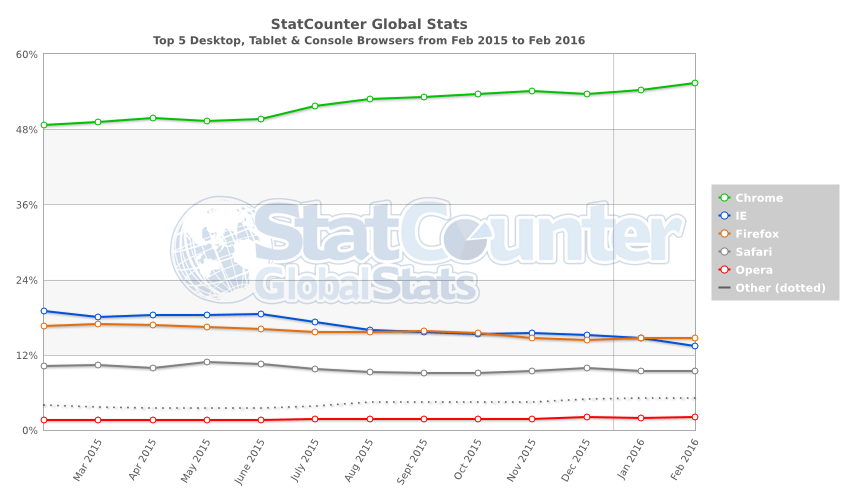 Statistiky prohlížečů 2016