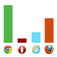Statistiky nejpoužívanějších prohlížečů