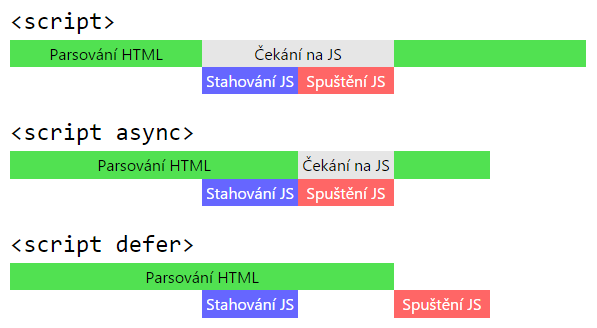 Graf parsování HTML, načítání a spouštění JS