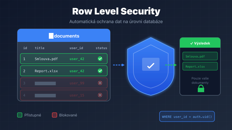 Row Level Security – schéma zabezpečení na úrovni řádků