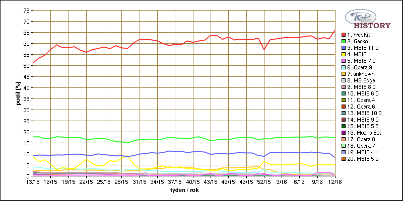 Statistiky prohlížečů 2016