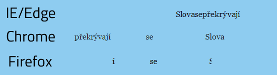Zobrazení záporného word-spacing v různých prohlížečích