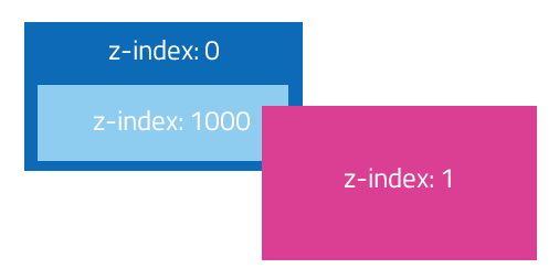 Z-index: 0