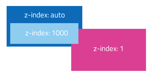 Z-index: auto